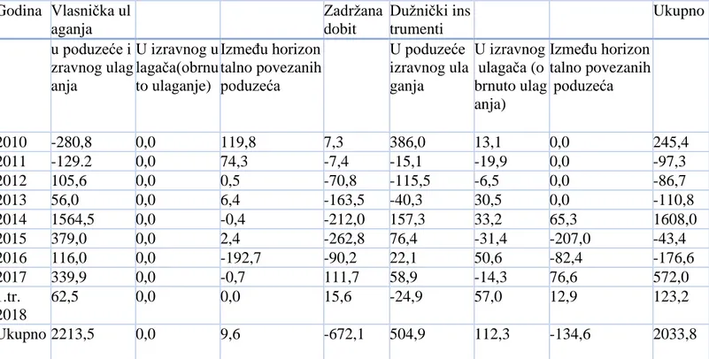 Tablica 4: Inozemna izravna ulaganja u Republici Hrvatskoj po zemljama      GODINA  2010  2011  2012  2013  2014  2015  2016  2017  1.tr