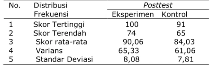 TABEL 4  HASIL UJI HOMOGENITAS PRETEST KELAS EKSPERIMEN DAN  KELAS KONTROL  Nilai Varians  Nilai   F Hitung Nilai Ftabel (α=  0,05)  Keputusan Kelas Kelas eksperimenkontrol  66,7669,131,04  1,81  Kedua Data  Homogen 