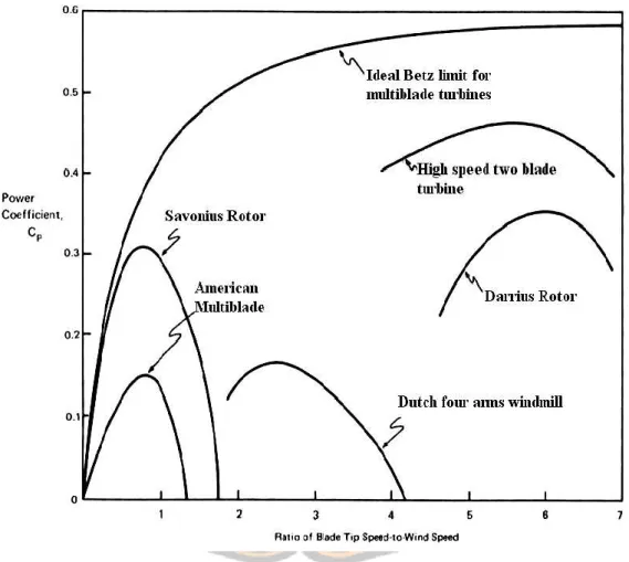 Gambar 2.8 Grafik hubungan koefisien daya dengan tip speed ratio untuk  beberapa jenis kincir angin 