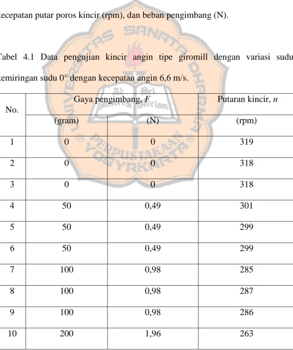 Tabel  4.1  Data  pengujian  kincir  angin  tipe  giromill  dengan  variasi  sudut  kemiringan sudu 0° dengan kecepatan angin 6,6 m/s