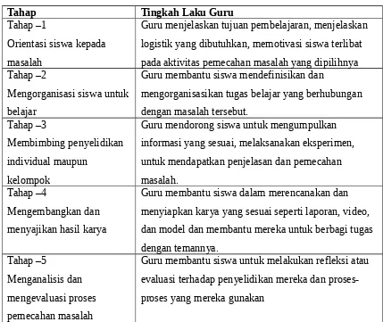 Tabel 1 Sintaks atau Alur Pembelajaran Berbasis Masalah