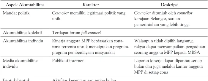 Tabel 4. Pola Akuntabilitas Anggota Badan Perwakilan Rakyat di Shah Alam