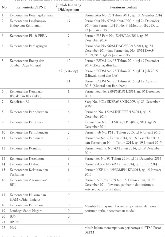 Tabel 1. Perizinan dan Non Perizinan yang Sudah Didelegasikan ke PTSP Pusat BKPM