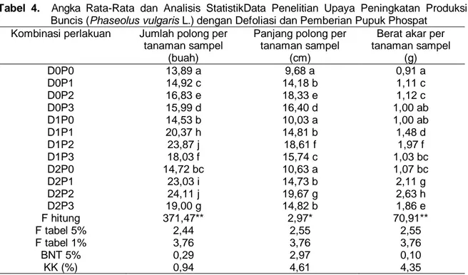 Tabel  4.    Angka  Rata-Rata  dan  Analisis  StatistikData  Penelitian  Upaya  Peningkatan  Produksi 
