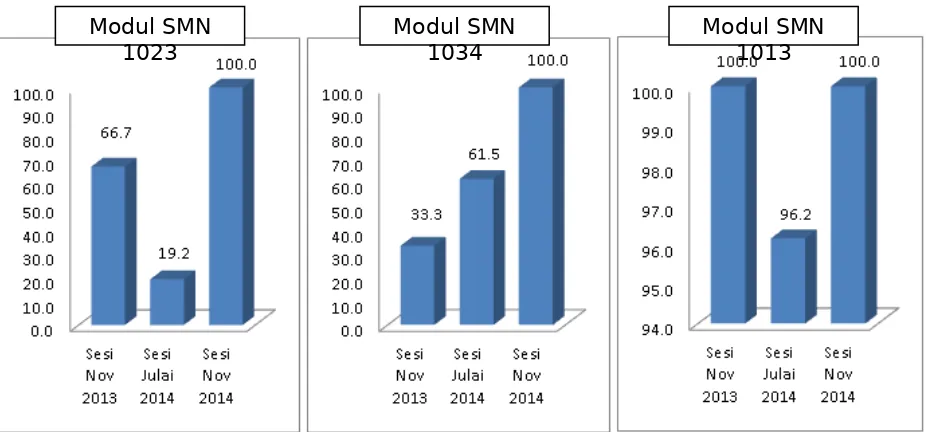 Grafik Senibina 1 (SPS 1025) dan Lukisan Kerja (SPS 1015) berlaku peningkatan peratusan