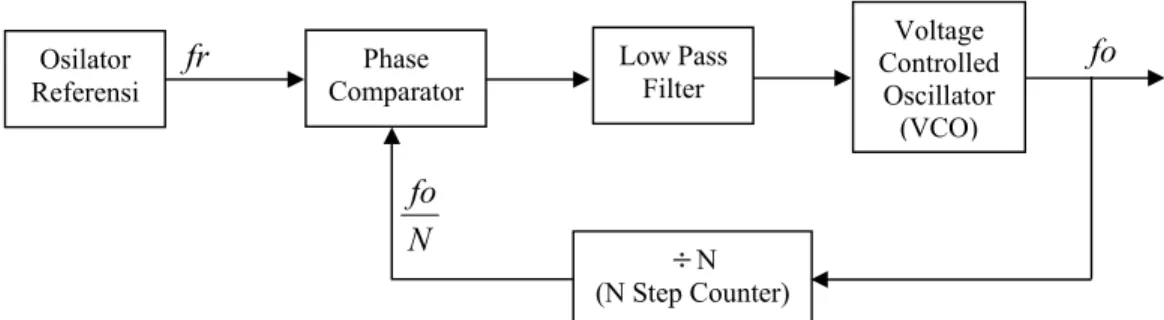 Gambar 2.3. frekuensi synthesizer dari Phase locked loop Osilator Referensi Phase ComparatorLow Pass Filter Voltage Controlled Oscillator (VCO) ÷N (N Step Counter)fr foNfo