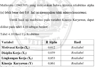 Tabel 4.10 Hasil Uji Reabilitas 