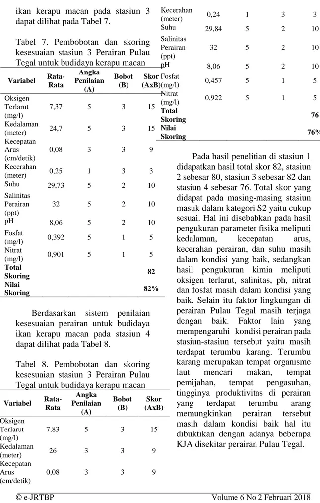 Tabel  7.  Pembobotan  dan  skoring  kesesuaian  stasiun  3  Perairan  Pulau  Tegal untuk budidaya kerapu macan  Variabel   Rata-Rata  Angka  Penilaian  (A)  Bobot (B)  Skor  (AxB)  Oksigen  Terlarut  (mg/l)  7,37  5  3  15  Kedalaman  (meter)  24,7  5  3 
