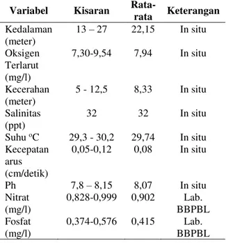 Tabel 4. Hasil pengukuran kualitas air  di Perairan Pulau Tegal 