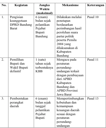 Tabel 1 Tugas-tugas Pemerintahan Transisi 