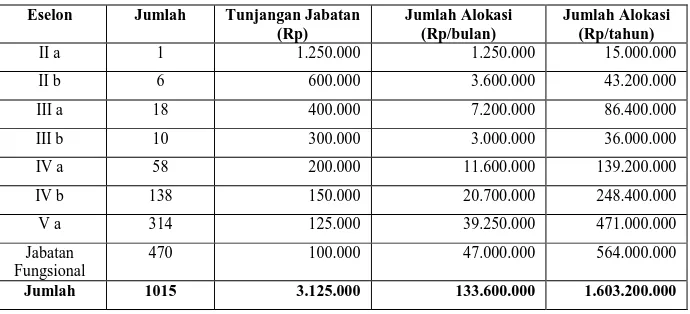 Tabel 2 Perkiraan Kebutuhan Pejabat Struktural di KBB (Pola Minimal) 