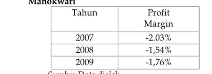 Tabel 21 menunjukkan ada penurunan return on investment dari tahun 2007 sampai  dengan  2009    dari - 0,57%  pada  tahun  2007 menjadi -0,66%  pada  tahun 2009