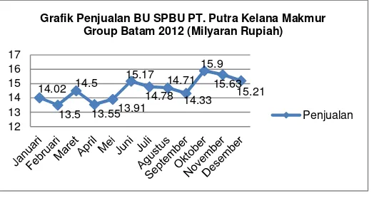 Grafik Penjualan BU SPBU PT. Putra Kelana Makmur