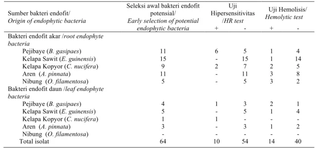 Tabel 1.   Jumlah isolat bakteri endofit yang  diperoleh pada seleksi awal bakteri endofit potensial, uji Hipersensitivitas  (HR) dan uji Hemolisis