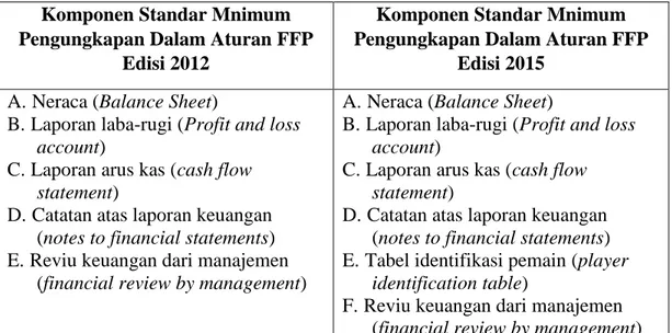 Tabel 2. Komponen Standar Minimum Pengungkapan dalam aturan FFP Edisi  2012 dan Edisi 2015  