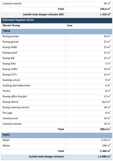 Tabel 6.1. Program Ruang Semarang Youth Center 