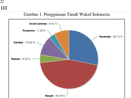 Gambar 1. Penggunaan Tanah Wakaf Indonesia 