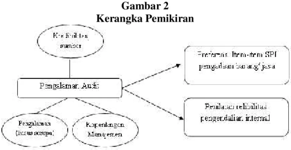 Gambar 2 Kerangka Pemikiran