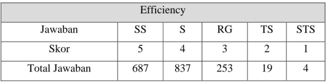 Tabel Tabulasi Domain Efficiency Alodokter  Efficiency 