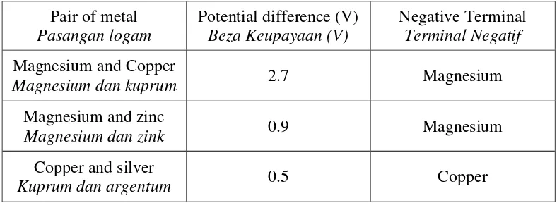 Table 5.2 / Jadual 5.2 