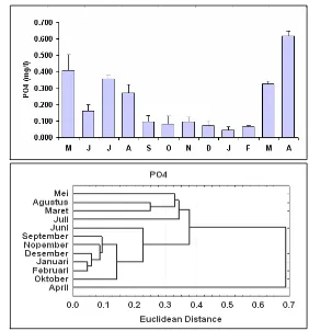 Gambar 7. Histogram dan analisis kluster rata-rata dan simpangan baku kandungan orto-fosfat di masing-masing stasiun pengamatan dalam periode Mei 2003 – April 2004