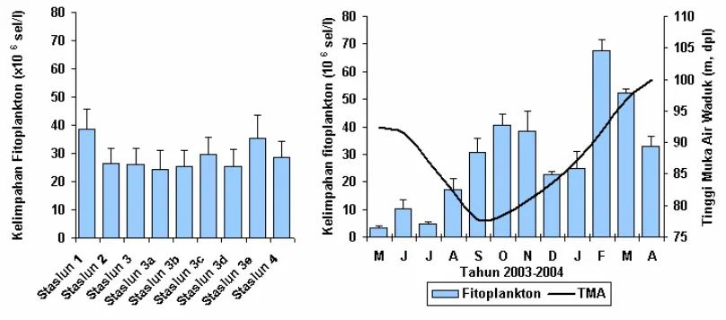 Gambar 10. Distribusi spasial dan temporal kelimpahan fitoplankton di zona limnetik waduk Djuanda selama pengamatan Mei 2003-April 2004    