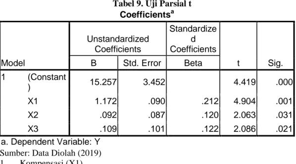 Tabel 9. Uji Parsial t  Coefficients a Model  Unstandardized Coefficients  Standardized  Coefficients  t  Sig