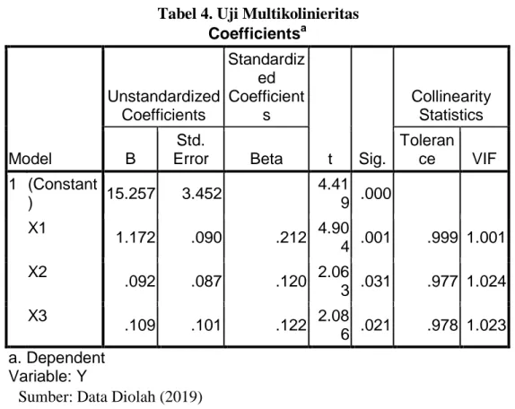 Tabel 4. Uji Multikolinieritas  Coefficients a Model  Unstandardized Coefficients  Standardized Coefficients  t  Sig