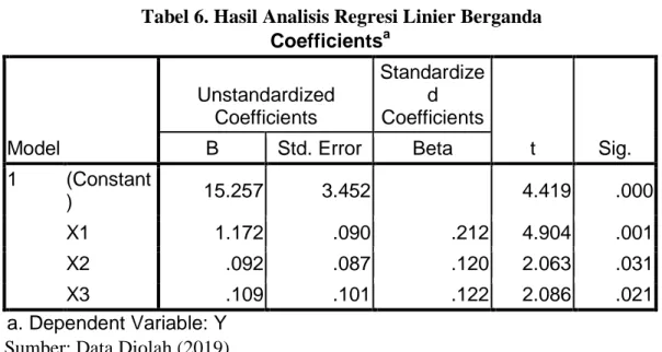 Tabel 6. Hasil Analisis Regresi Linier Berganda  Coefficients a Model  Unstandardized Coefficients  Standardized  Coefficients  t  Sig