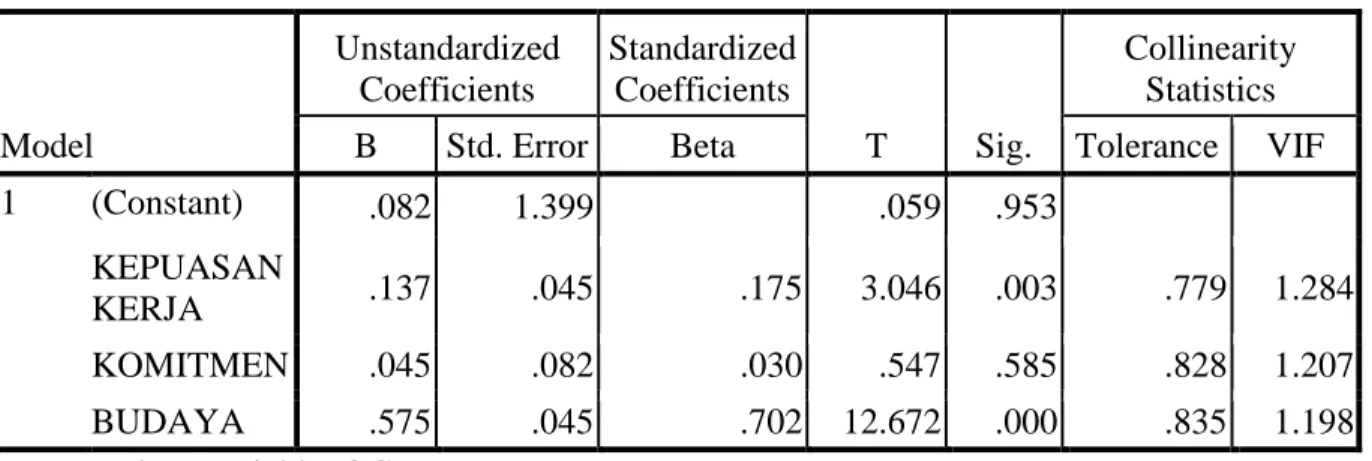 Tabel 1. Analisis Regresi Linier Berganda  Coefficients a Model  Unstandardized Coefficients  Standardized Coefficients  T  Sig