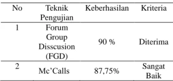 Tabel 12. Hasil Teknik Pengujian 