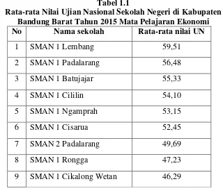 Tabel 1.1 Rata-rata Nilai Ujian Nasional Sekolah Negeri di Kabupaten  