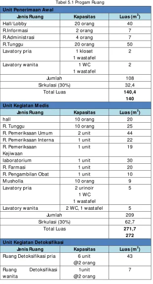 Tabel 5.1 Progam Ruang 