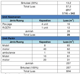 Tabel 5.2 Total Luasan Program Ruang