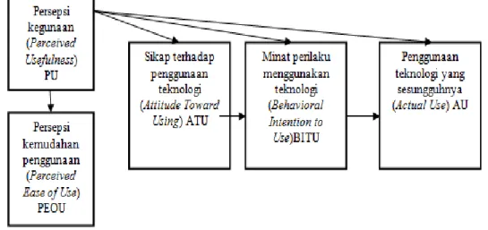 Gambar 2. Technology Acceptance Model (TAM) 