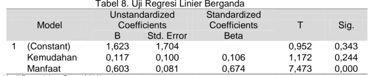 Tabel 8. Uji Regresi Linier Berganda  Model  Unstandardized Coefficients  Standardized Coefficients  T  Sig