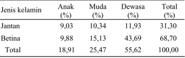 Tabel 1. Struktur populasi ternak kerbau di Indonesia  Jenis kelamin  Anak 