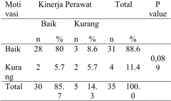 Tabel  5.5  Hubungan  Pengetahuan  dengan  Kinerja  Perawat  Pelaksana  di  Instalasi  Rawat  Inap  RSU  Pancaran  Kasih  GMIM  Manado