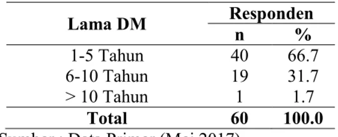 Tabel  5.  Distribusi  Pengetahuan  tentang  Terapi Insulin di RS Pancaran Kasih GMIM  Manado