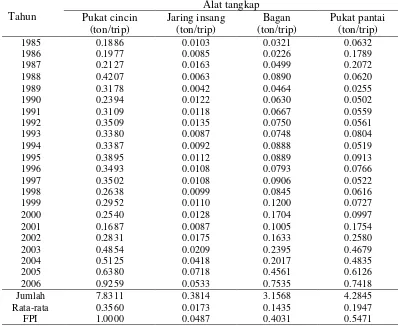 Tabel 10 Nilai CPUE dan FPI menurut alat tangkap di perairan WPP-714 Laut Banda