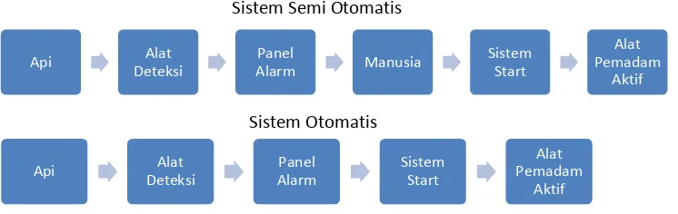 Gambar 5.4  Sistem Semi Otomatis dan Otomatis 