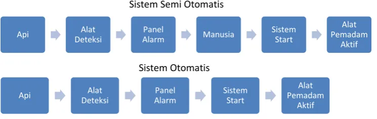 Gambar 5.4  Sistem Semi Otomatis dan Otomatis 