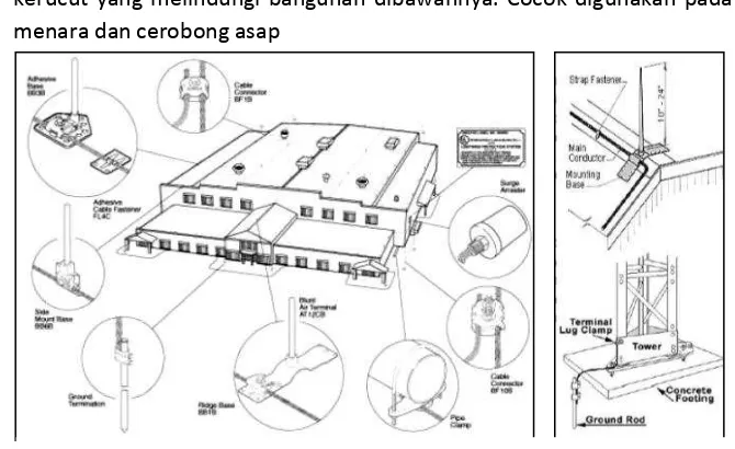 Gambar 5.5     Komponen sistem penangkal petir dan pemasangannya rd