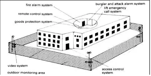 Gambar 5.6  Sistem keamanan yang menyeluruh dan kompleks Sumber: Neufert,Architect’s Data 3rd Editon, 2000 