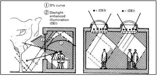 Gambar 5.2 Sistem pencahayaan buatanSumber :  Neufert, Ar�hite�ts’Data, �rd Editio�, ���� 