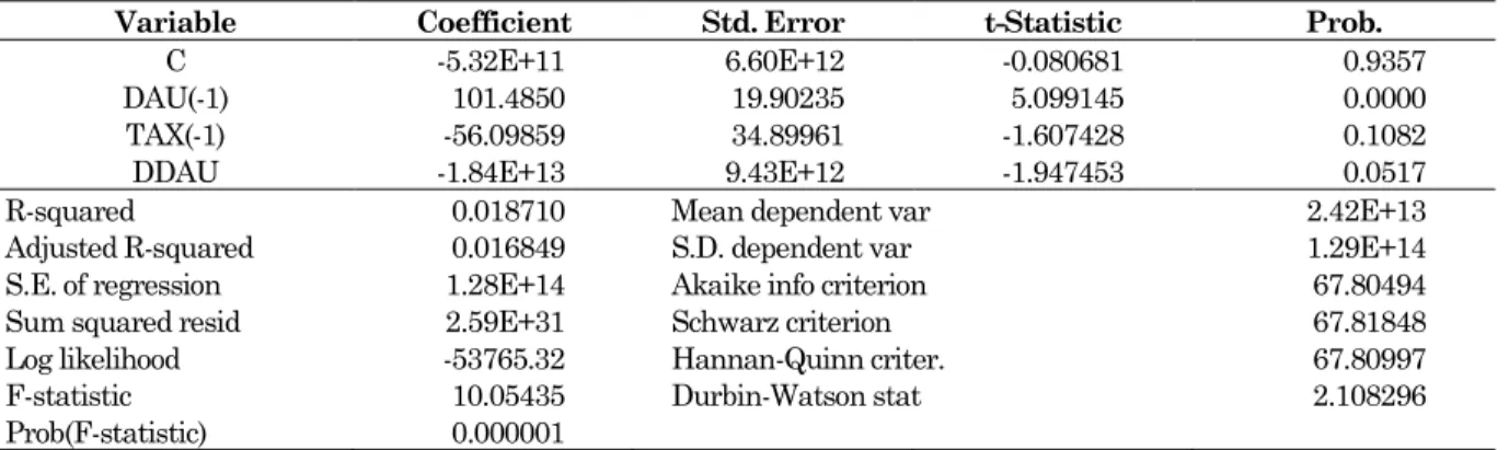 Tabel 3. Hasil Pengujian pada Periode Sebelumnya (Lag 1)   Dependent Variable: TB 
