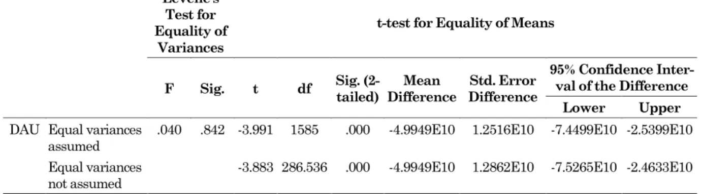 Tabel 5. Hasil pengujian Independent Samples Test  Levene's 