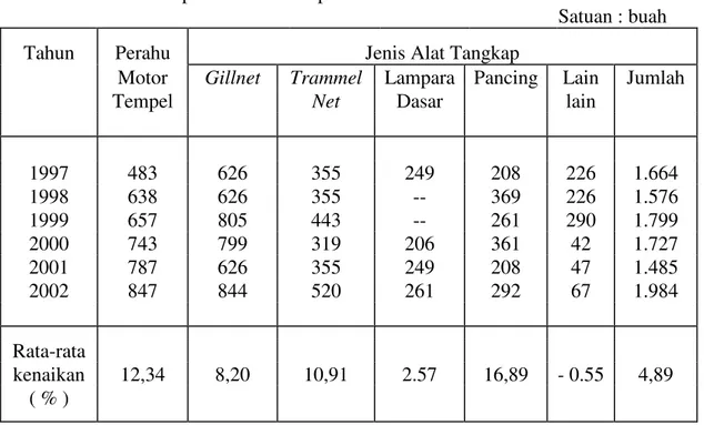 Tabel 3. Perkembangan armada penangkapan dan jenis alat tangkap di    Kabupaten  Kebumen pada tahun 1997 – 2002