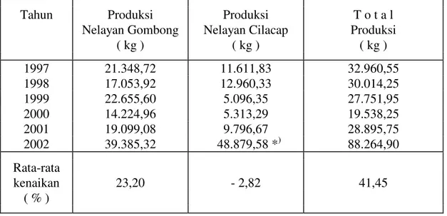 Tabel 7. Perkembangan produksi udang jerbung hasil tangkapan di laut yang  didaratkan di Kebumen pada tahun 1997 – 2002