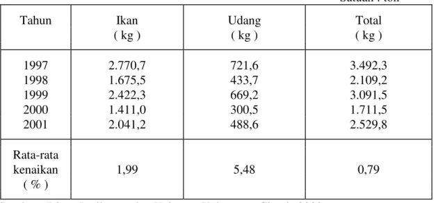 Tabel 9. Perkembangan produksi hasil tangkapan di laut daerah Ciamis pada  Tahun 1997 – 2001